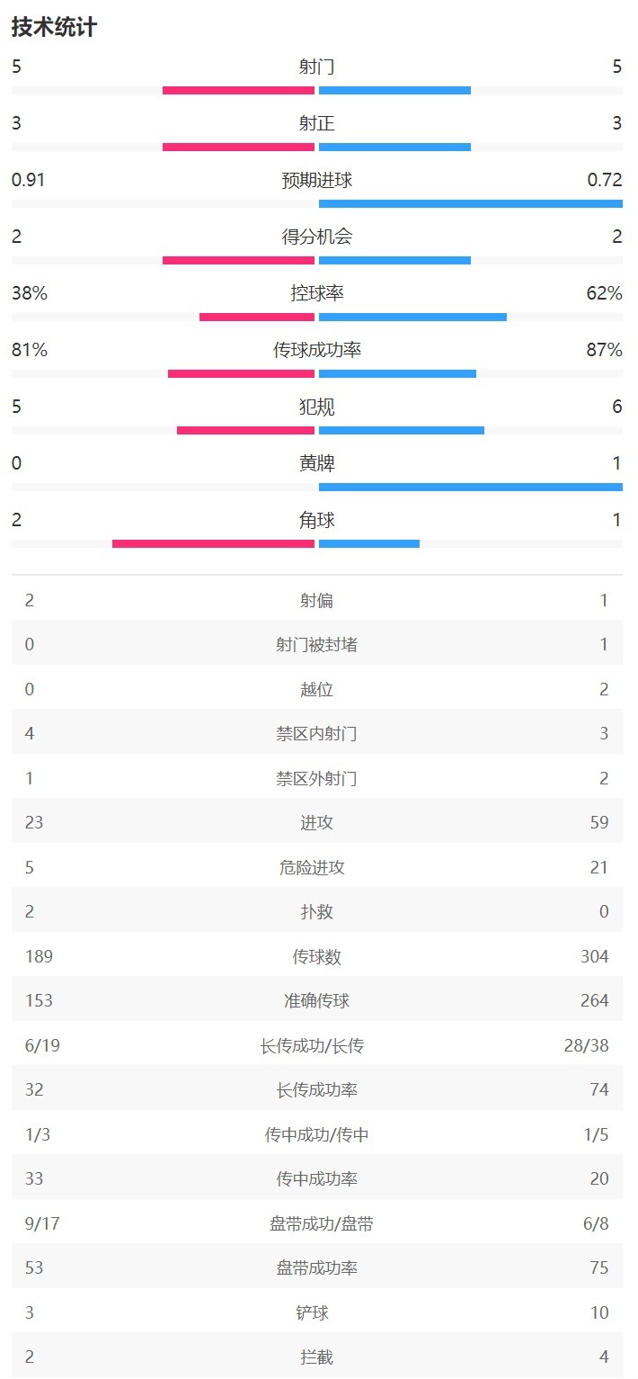 在半场数据：巴萨&拜仁都是5射门3射正 巴萨3脚射正都进球控球率38%