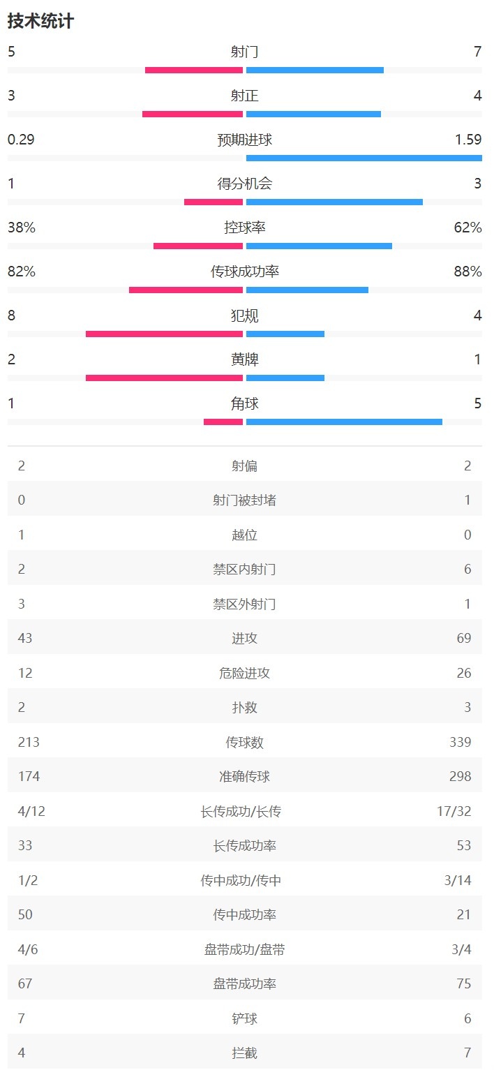 在半场数据：利物浦控球率62%，射门7-5、射正4-3领先莱比锡